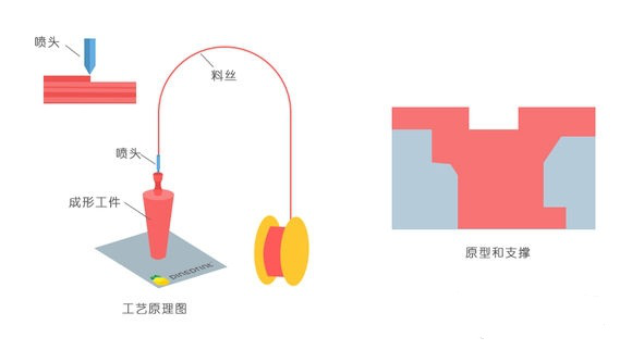 一常見(jiàn)3D打印技術(shù)FDM、SLS、SLA原理及優(yōu)缺點(diǎn)分析